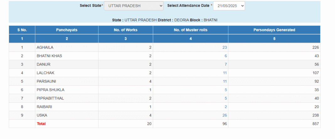 देवरिया में मनरेगा के जरिए गांवों में तेजी से हो रहा काम, जानिए 21 मई 2025 को कहां-कहां लगे कितने मजदूर – पर क्या ये सब सच में धरातल पर हो रहा है?